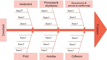 Mae’r diagram yn dangos saeth yn mynd o’r chwith i’r dde, gyda label ar ben y saeth yn dweud ‘Problem’ Mae saethau yn ymuno gyda’r brif saeth wedi eu categoreiddio gyda Diwylliant Awdurdod, Prosesau a Chynllunio, Trosolwg ac adrodd perfformiad, Pobl, Asedau, a Cyflawni. Mae pob saeth hefyd yn cynnwyd y gair ‘pam’ dair gwaith.